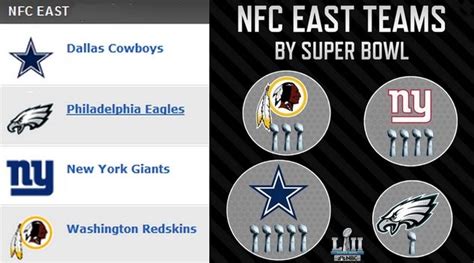 washington redskins nfc east standings|american football conference standings.